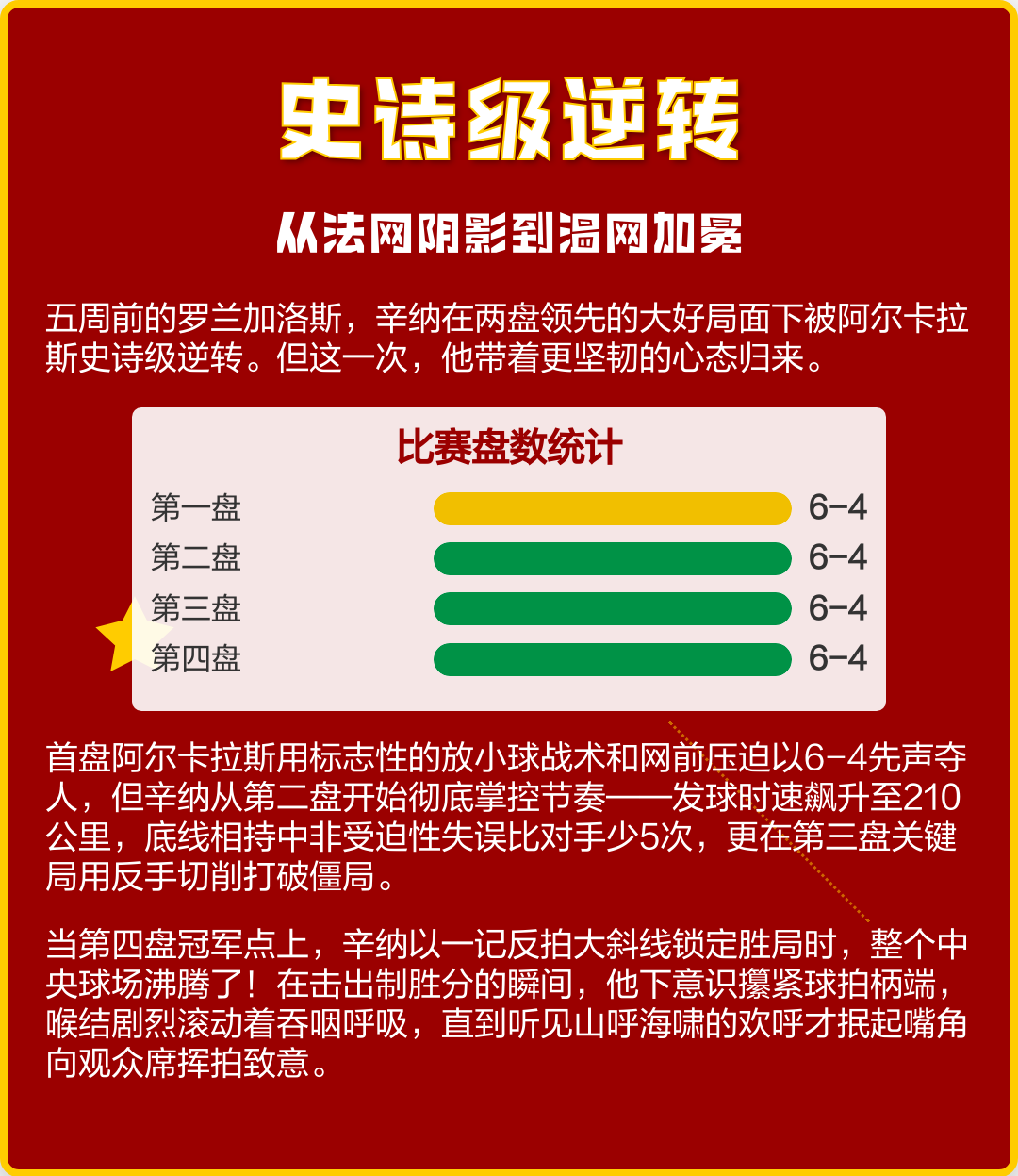 包含蒙特卡洛大师赛逆转温网，阿尔卡拉斯统治全场的词条